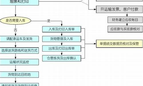 物流公司电脑系统怎么制作,物流办公软件教程