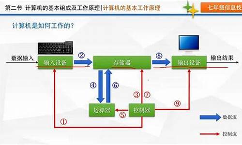 电脑系统工作的原理,电脑工作系统有哪些