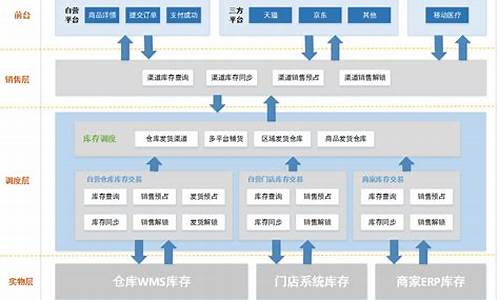 系统库存量-电脑系统库存和实物相差