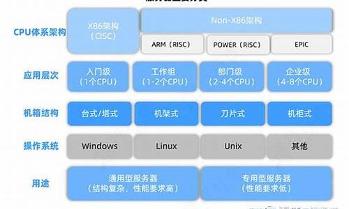 电脑系统要分哪几种类型-现今电脑系统分为几种